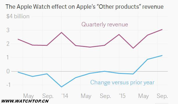 蘋果Apple Watch智能手表銷量已超500萬塊 500萬塊 Apple Watch 蘋果 智能手表 熱點動態(tài)  第2張